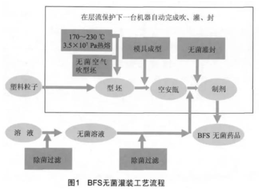 【兆恒机械】BFS无菌灌装工艺