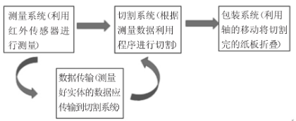 【兆恒机械】一种多规格快递包装机的设计